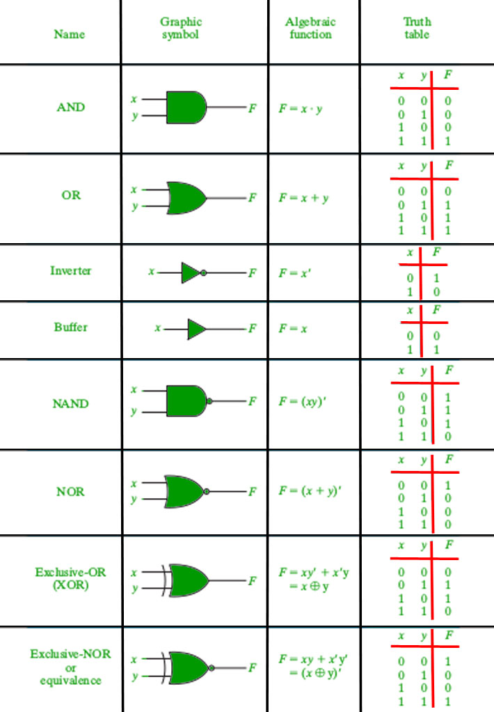 Logic Gate Icons Truth Table